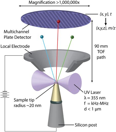 Local electrode atom probe tomography a users guide. - Források az ókori görög zeneesztétika történetéhez.