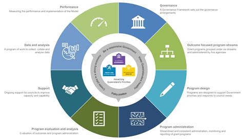 Local government legislation State Development, Infrastructure, …