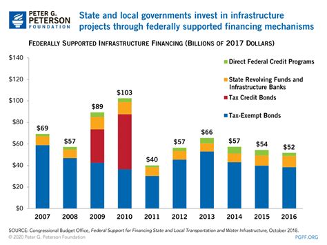 Local infrastructure projects receive state funding