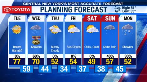 7 Day Forecast. Rain ending this morning. Breezy an