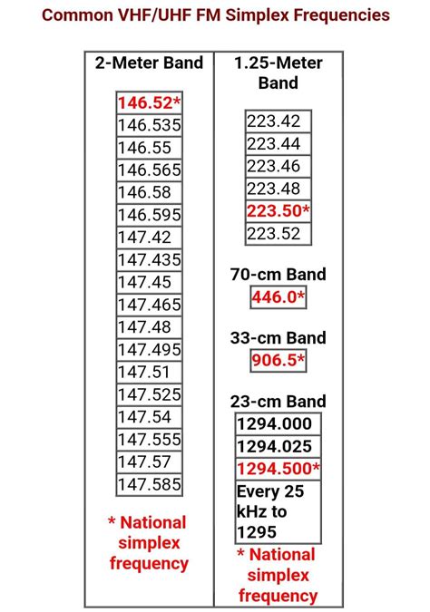 Local vhf frequencies.  Common VHF/UHF FM Simplex Frequencies BY N4UJW Simplex ...