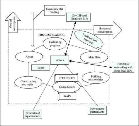 Locality development model. The locality development model is a process-oriented model that emphasizes consensus, cooperation, and building of group identity and a sense of community. The social planning (top-down approach) model stresses rational-empirical problem solving, usually by outside professional experts. 