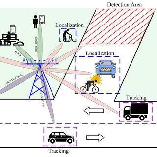 Localization as a Service in Perceptive Networks: An ISAC Resource ...