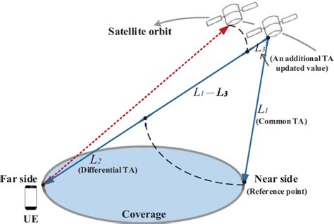 Location-Based Timing Advance Estimation for 5G …