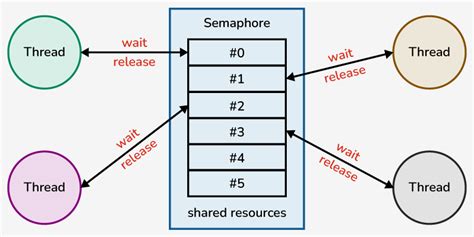 Lock free queue vs mutex. The question is about a specific performance observation with lock-...
