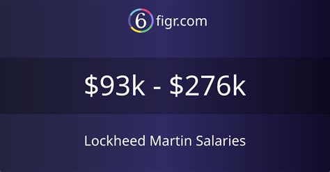 The average Lockheed Martin salary range