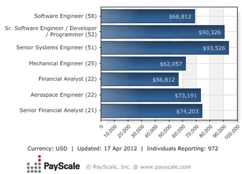 Salaries at Lockheed Martin Corp range from an average of $63,303 to $136,765 a year. Lockheed Martin Corp employees with the job title Senior Staff Engineer make the most with an average annual ...