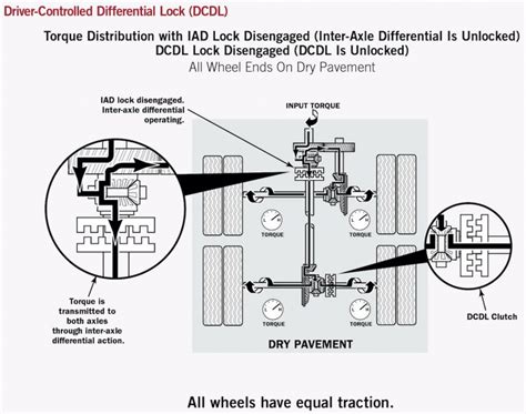 Locking the Differentials and Improving Traction Power Torque