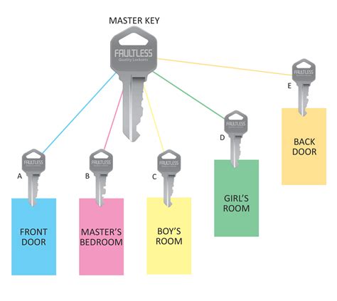 Locksmith master lock key code manual. - Caos en el cole / chaos at school (delfines / dolphins).