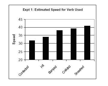 Loftus and Palmer (1974) Car Crash: IB Psychology Experiment