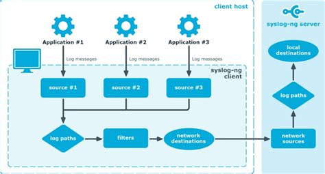 Log Aggregation Best Tools and Practices DNSstuff