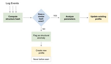 Log anomaly detection. py File metadata and controls Code Blame 61 lines (43 loc...