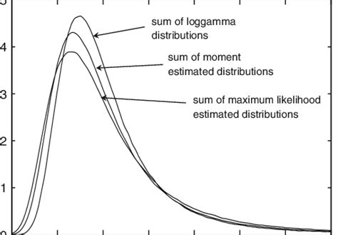 Log gamma distribution.  The Loggamma Distribution Description Density function, distribution...