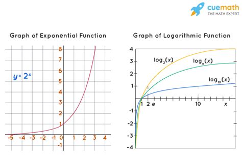Log graph.  The properties such as domain, range, vertical asymptotes ...