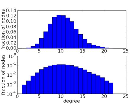 Log log degree distribution networkx.  The degree of each node is deter...