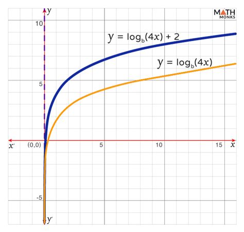 Log log graph pdf.  Recognize, evaluate and graph natural logarithmic funct...