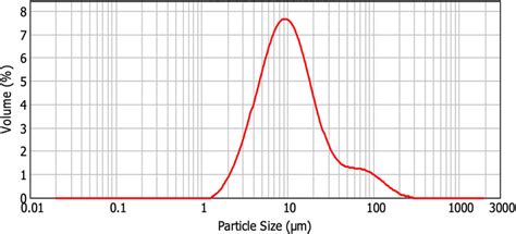 Log probability plot particle size.  These properties of the particle size ...