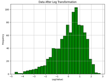 Log transformation of dependent variable.  This transformation helps to improve mo...