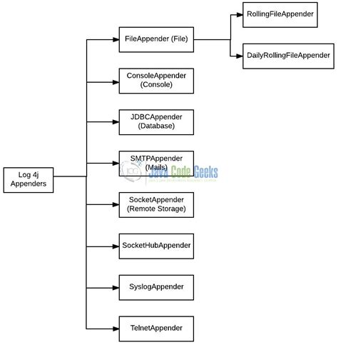 Log4j file appender example in java.  1 day ago · <dependency> <groupId>...
