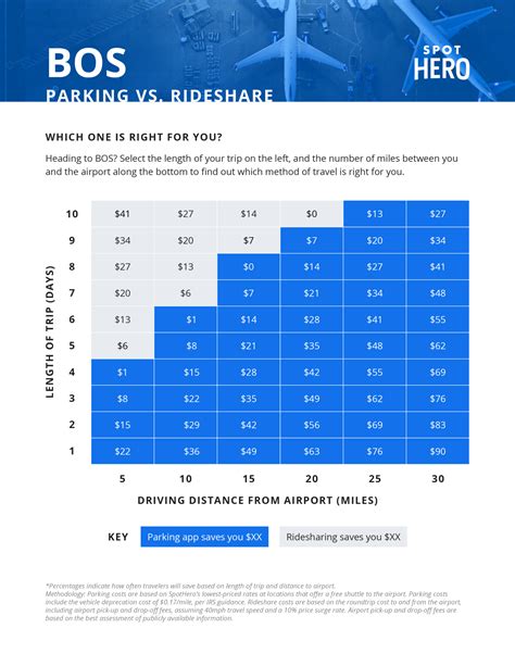 MKE long term parking rate starts at $8/day at the Rail and Supersaver lots, $14/day at the Daily Lot, $15/day at the Surface Lot, $24/day at the Hourly Lot, and $25/day at the Valet Parking Lot. If you want to, you can also find cheaper parking near MKE airport.. 