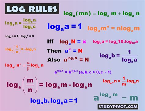 Logarithm Rules study pivot 2 Medium