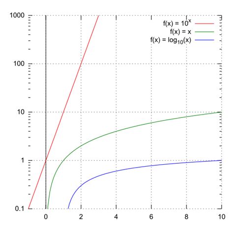 Logarithmic scale examples.  Instead of increasing in equal increments, each inter...