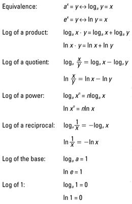 Logarithms Formula Sheet Logarithm Functions And Mappings