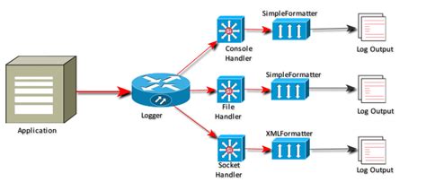 Logbook filehandler.  It is essentially a ‘no-op’ handler for use by library developers. ...