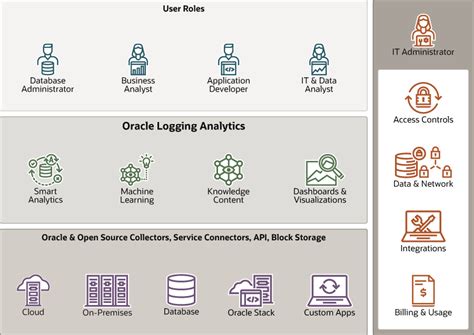 Logging Overview - Oracle