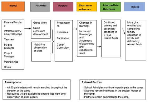 Logic Model IAU Office of Astronomy for Development