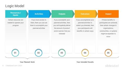Logic Model Powerpoint Template Template LAB