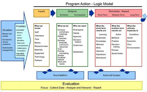Logic Model Template download free documents for PDF, Word and Excel