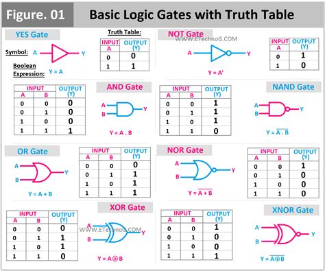 Logic gates types.  In this chapter, we will learn the basics of logic ...