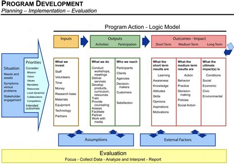 The logic model is a valuable tool for program p