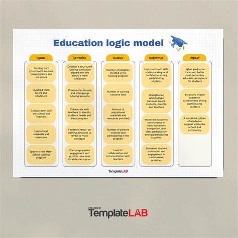 Logic Models are made up of various parts and can range from very simple to complex. The logic model has many important parts and will depend on the program’s f ocus, purpose, type of intervention, audience, and the number of goals and outcomes that are hoped to be achieved. Logic models examine the links between resources, activities, . 