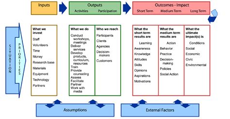 ... work on a spectrum of social improve- ment programs, the need for shaping and ... The following example shows how the logic model approach works. (If you are .... 
