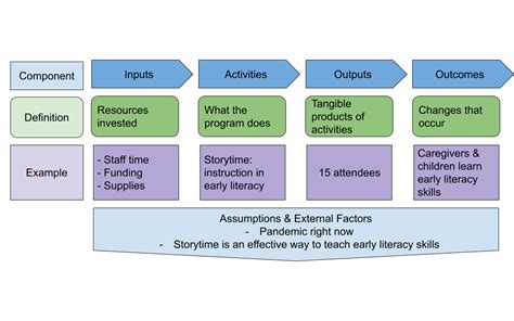 The following simple logic model shows how a project aimed at improvi