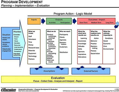 Oct 15, 2015 · The process of developing a logic model helps evaluators and stakeholders (i.e. individuals or organizations that have a stake in a program or policy) describe a program or policy clearly, agree on key terms and assumptions, and identify outcomes and impacts. [2] The process involves a trained evaluator facilitating one or more guided ... . 