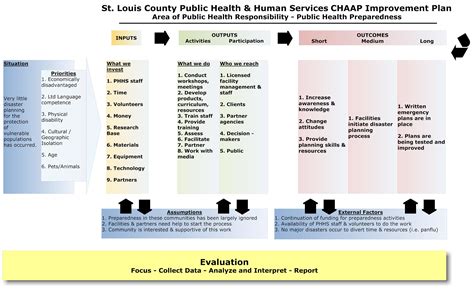 To illustrate key points, we provide a sample, theory -based logic model for a cross -system initiative encompassing child welfare and behavioral health. We also present “logic model spotlights” detailing how Child & Family Services, a fictional agency, might use the logic model to guide its efforts. . 