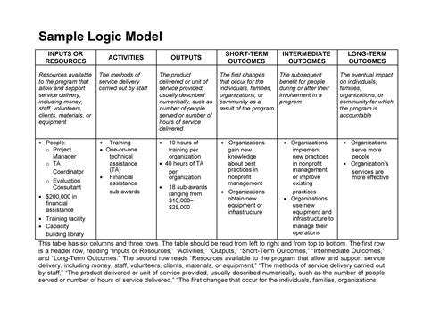 Example Logic Models. Theory of Change - A program's Theory of Change is the general underlying idea of how you believe your intervention will create change. There are three main elements: Need/Problem, Specific Intervention, and Intended Outcomes. A Logic Model is a detailed visual representation of a program and its Theory of Change. It .... 