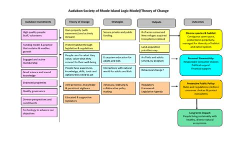 Theory of change and program logic models. People often use the terms 'theory of change' and 'program logic model' interchangeably. However, there are important differences between the two concepts. A theory of change is a diagram or written description of the strategies, actions, conditions and resources that facilitate change and achieve .... 