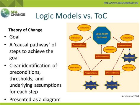 CLDSC Theory of Change Logic Model . Briefly about the Theory of Change: The Theory of Change (ToC) is a methodology for planning, participation and evaluation which sets out the links between an area of work and the outcomes it aims to achieve. These pathways are presented in a Logic Model diagram to help identify what we do and why that makes a difference.. 