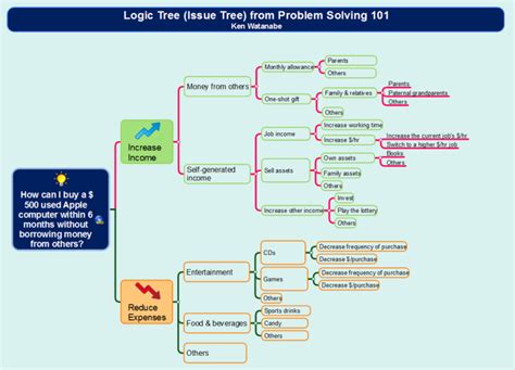 Logic tree (issue tree) example from Problem Solving 101 MindMappe