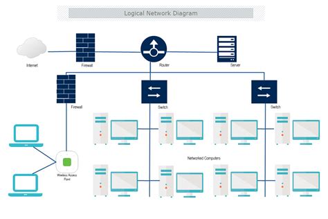 Logical Network Diagram Online networking, Networking, Cloud template