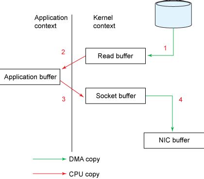 Logical data set copy - IBM