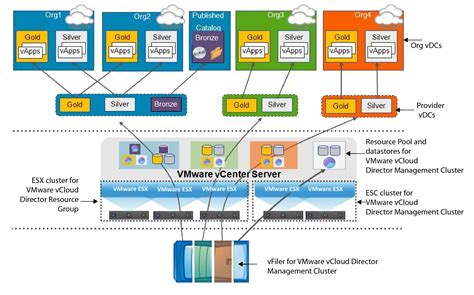 Logical design VMware CrossCloud Architecture