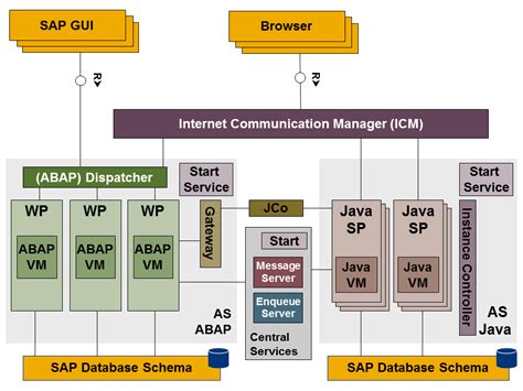 Login SAP NetWeaver Application Server SAP Community