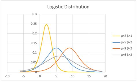 Logistic Distribution - Statistics How To