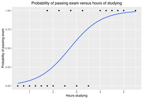 Logistic Regression Wikipedia