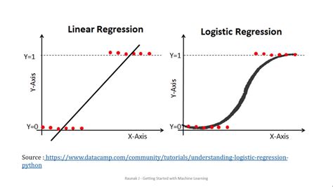 Logistical regression. Logistic regression returns an outcome of 0 (Promoted = No) for probabilities less than 0.5. A prediction of 1 (Promoted = Yes) is returned for probabilities greater than or equal to 0.5: Image by author. You can see that as an employee spends more time working in the company, their chances of getting promoted increases. 